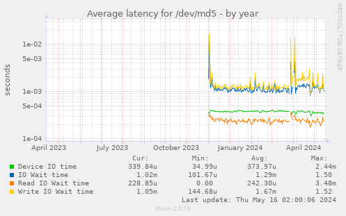 Average latency for /dev/md5