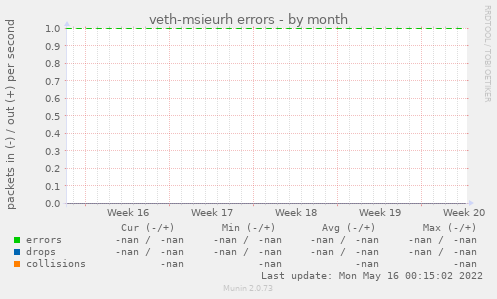 veth-msieurh errors