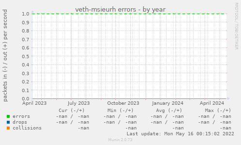 veth-msieurh errors