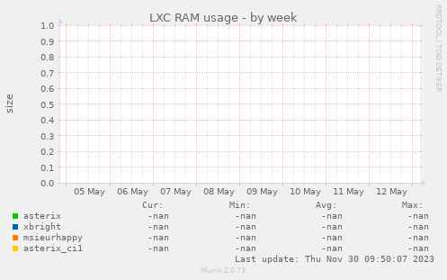 LXC RAM usage