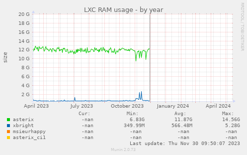 LXC RAM usage